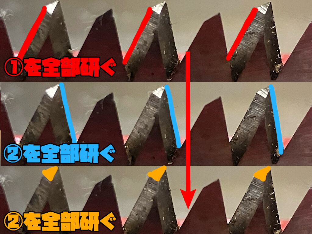 連続して研ぐことで手の感覚が安定し、ノコギリの刃先が均一に仕上がっていくやり方。